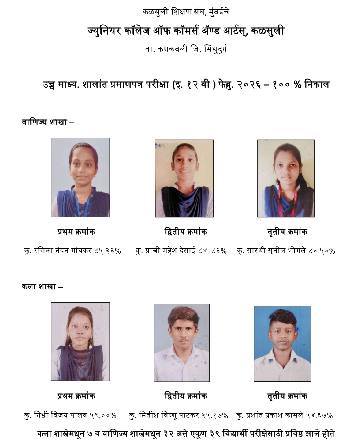 कळसुली ज्युनि. कॉलेजचा HSC परीक्षेचा १००% निकाल
