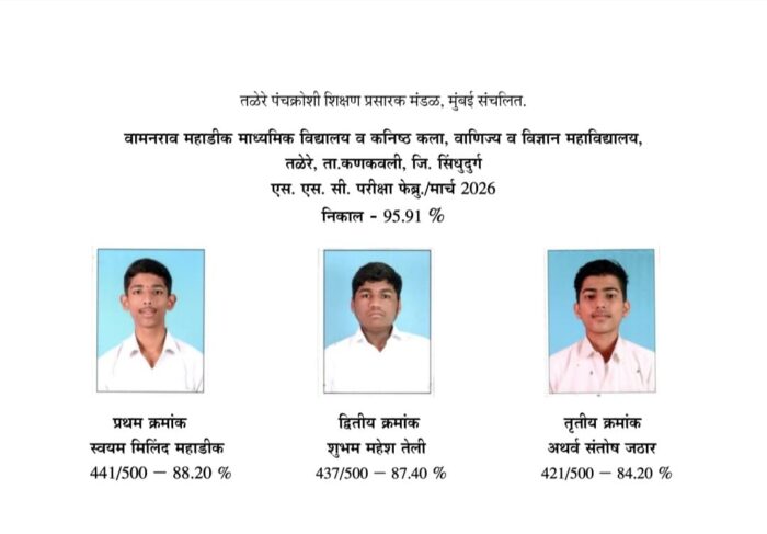 दहावी बोर्ड परीक्षेत वामनराव महाडिक हायस्कूलचा स्वयंम महाडिक प्रथम
